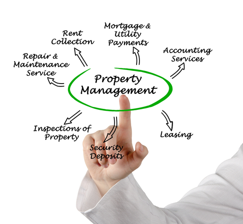 A photograph of a pointing finger, with a chart of property manager duties overlaid on top. A photograph of a pointing finger, with a chart of property manager duties overlaid on top.